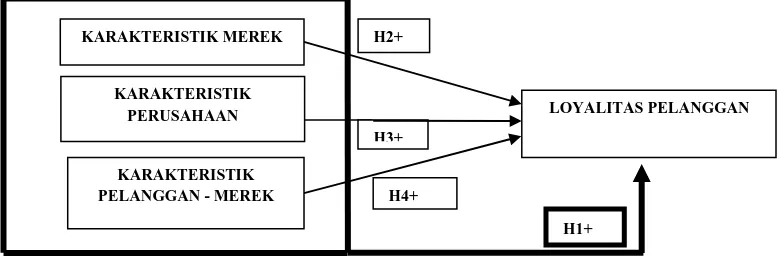 Gambar 2. Model penelitian 