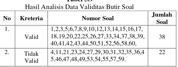 Tabel 3.9 Hasil Analisis Data Validitas Butir Soal 