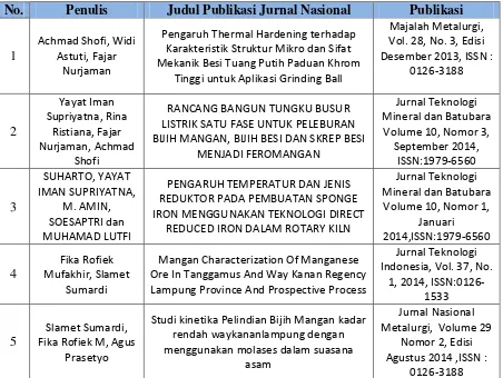 Tabel 3. Daftar publikasi KTI Jurnal nasional pada tahun 2014 
