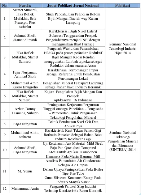 Tabel 3. Daftar publikasi KTI Prosiding Nasional pada Tahun 2014 (lanjutan) 