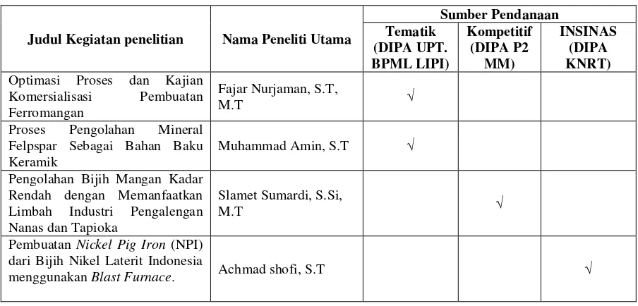 Tabel 1. Data kegiatan penelitian UPT. BPML LIPI tahun Anggaran 2014 
