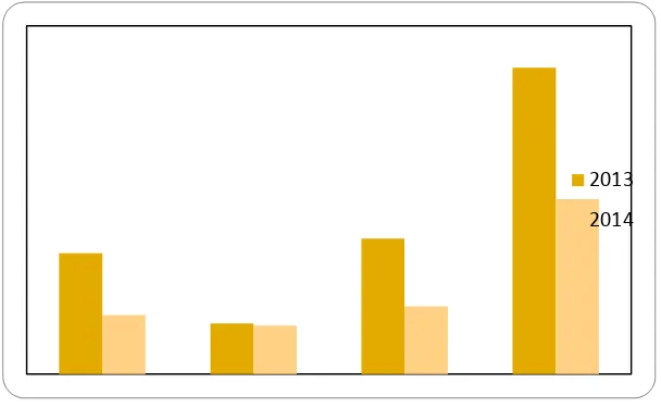 Gambar 1. Grafik Anggaran kegiatan  penelitian tahun 2013 dan tahun 2014.