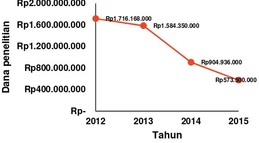 Gambar 1. Grafik anggaran penelitian UPT BPML tahun 2012-2015 