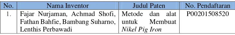 Tabel 4. Hasil kegiatan berupa paten terdaftar pada tahun 2015 