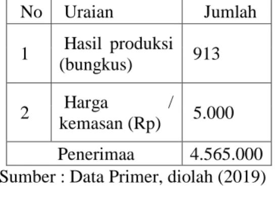 Tabel 4 analisis penerimaan yang  terdiri  dari  produksi  dan  harga  jual  perbungkus  menghasilkan  Rp