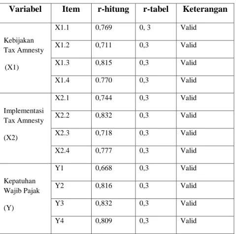 Tabel 3.1 Uji Validitas Item dalam Variabel Penelitian  Variabel  Item  r-hitung  r-tabel  Keterangan 