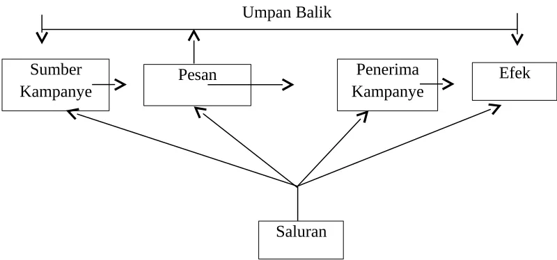 Gambar 2.1Umpan Balik