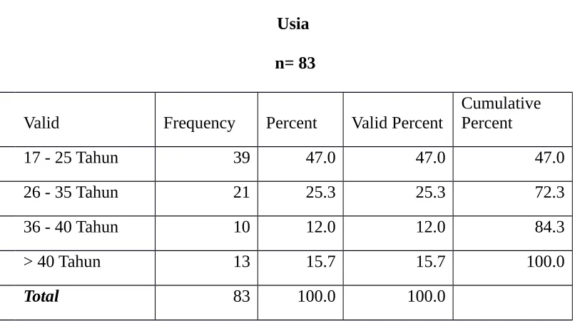 Tabel 4.10Usia 