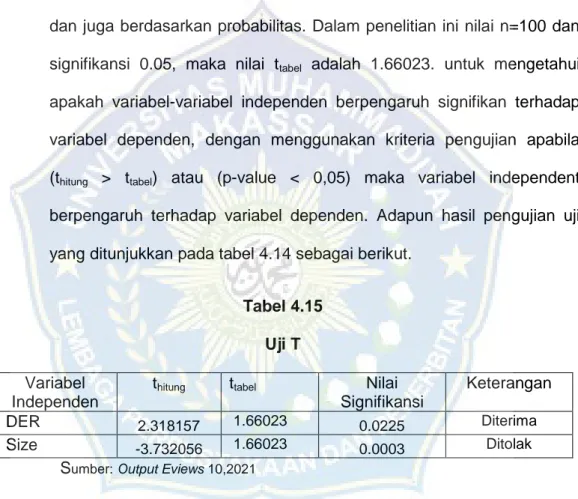 Tabel 4.15  Uji T  Variabel 