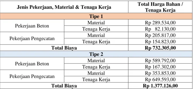 Tabel 4.1 Rancangan Anggaran Biaya (RAB) Jalan Dahlia 