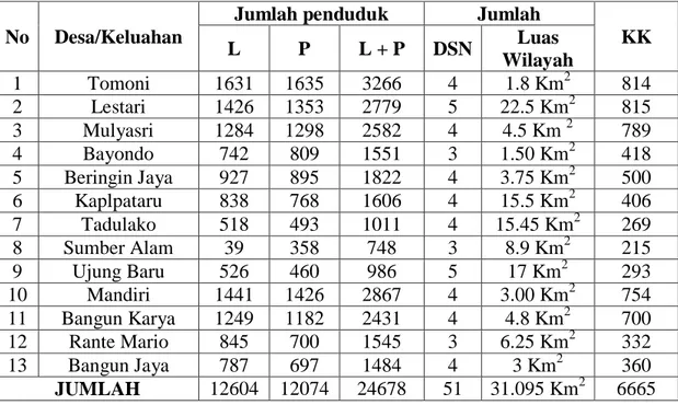 Tabel 3.1 Laporan Penduduk Kecamatan Tomoni Bulan Februari 2017 