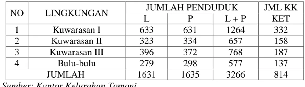 Tabel 3.2 Laporan Penduduk Kelurahan Tomoni Februari 2017 