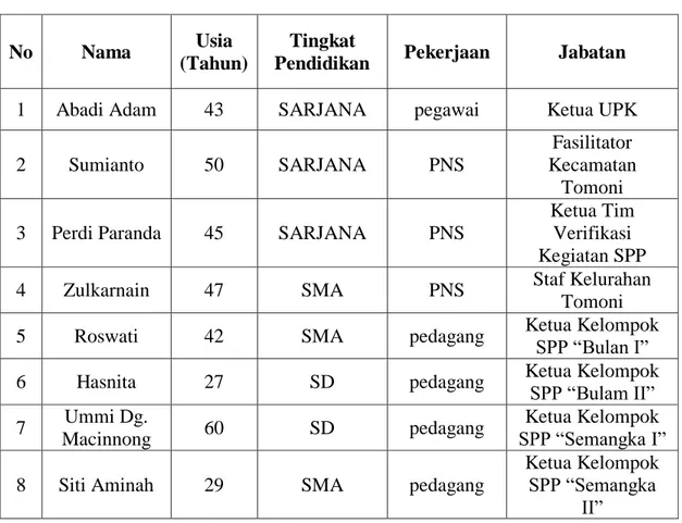 Tabel 4.1 Identitas Informan 