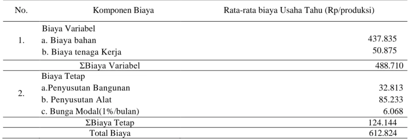 Tabel  2. Rata-rata Biaya Usaha Industri Tahu Di Desa  Danawinagun Kecamatan  Klangenan per produksi