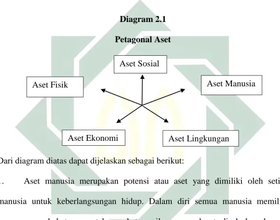 Diagram 2.1   Petagonal Aset 