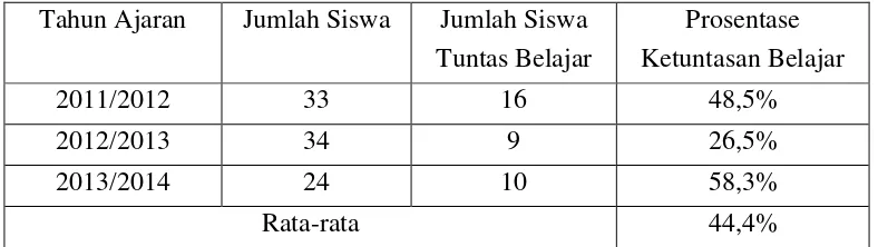 Tabel 1.1 Ketuntasan Belajar Siswa Kelas X Akuntansi SMK Hidayah Semarang 