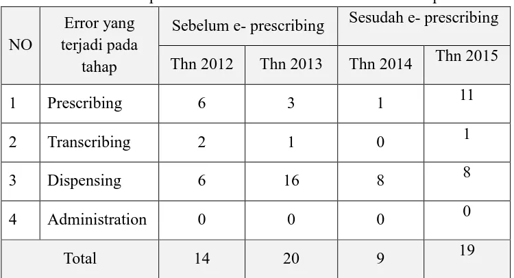 Tabel I.1 Laporan Medication Error Farmasi Rawat Inap 