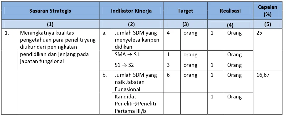 Tabel 3.1 Indikator Kinerja utama (IKU), Target, Realisasi, dan Capaian 