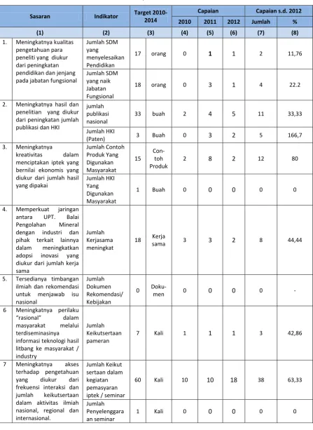 Tabel 3.8 Evaluasi Capaian Renstra 2010-2014 
