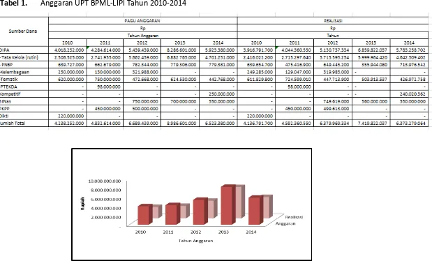 Tabel 1.       Anggaran UPT BPML-LIPI Tahun 2010-2014 