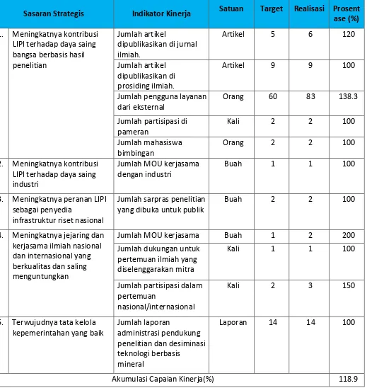 Tabel 3.1. Target dan Realisasi Capaian Kinerja UPT. BPML LIPI Tahun 2015