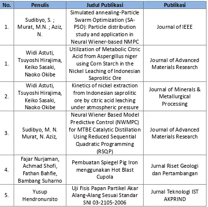 Tabel 3.3Publikasi ilmiah di jurnal Internasional dan nasional pada Tahun 2015