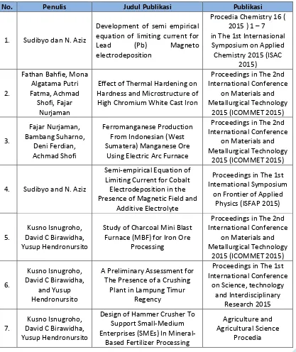 Tabel 3.4  Publikasi ilmiah di Proseeding Internasional  dan nasional pada Tahun 2015