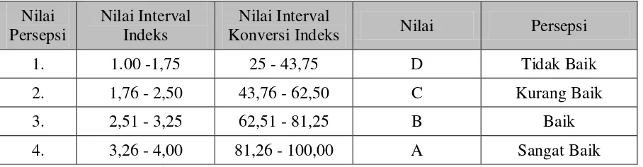 Tabel 1. Kriteria Nilai Indeks  Indikator 