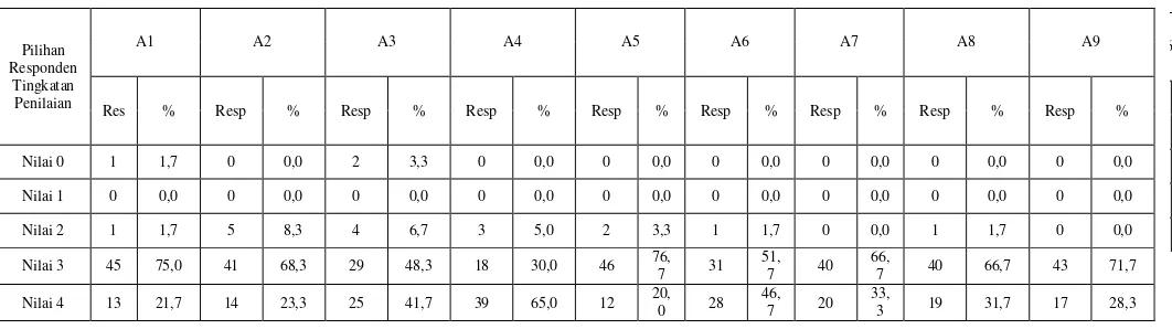 Tabel 6. Nilai per unsur layanan untuk kuisioner bagian A 