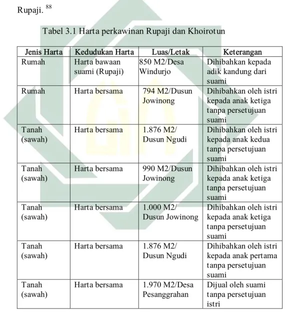 Tabel 3.1 Harta perkawinan Rupaji dan Khoirotun 