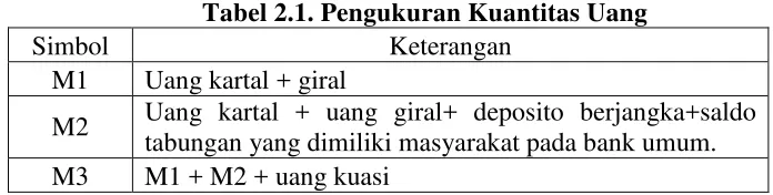 Tabel 2.1. Pengukuran Kuantitas Uang 