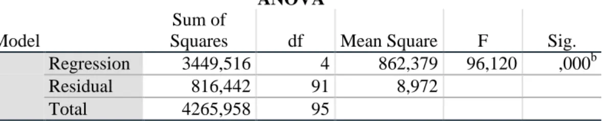 Tabel 2. Tabel Anova Uji F 