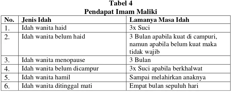 Tabel 4 Pendapat Imam Maliki 