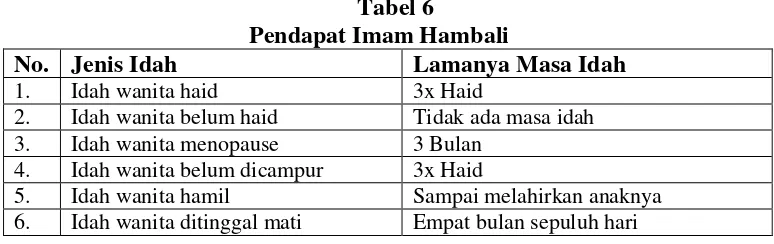  Tabel 6 Pendapat Imam Hambali 