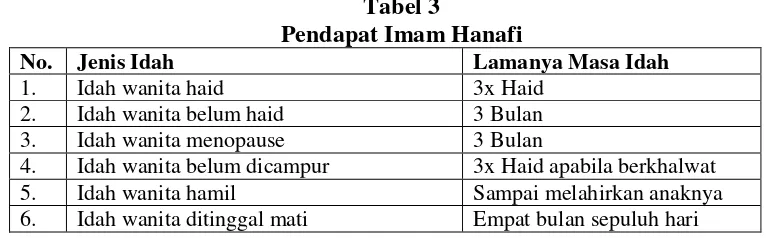 Tabel 3 Pendapat Imam Hanafi 