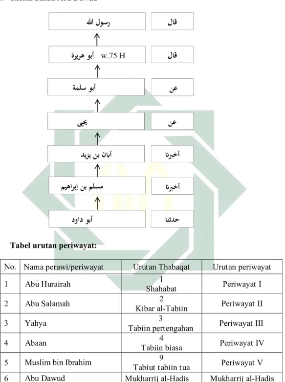 Tabel urutan periwayat: 