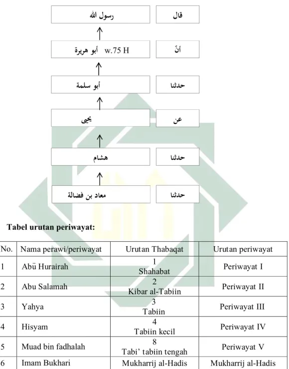 Tabel urutan periwayat: 