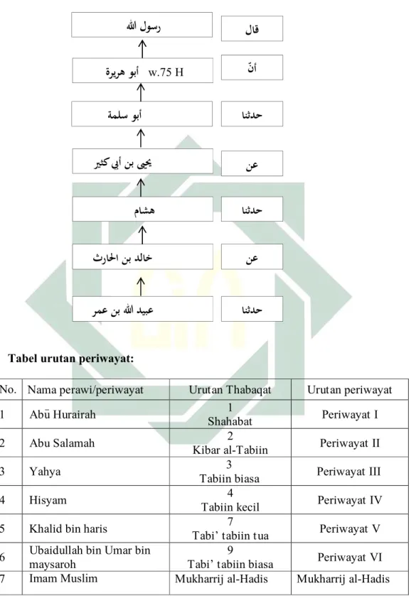 Tabel urutan periwayat: 