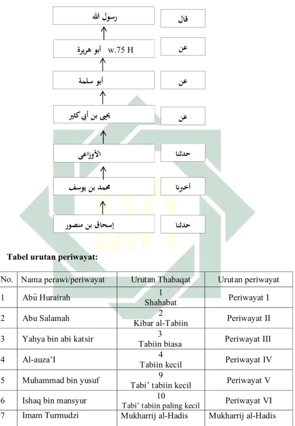 Tabel urutan periwayat: 