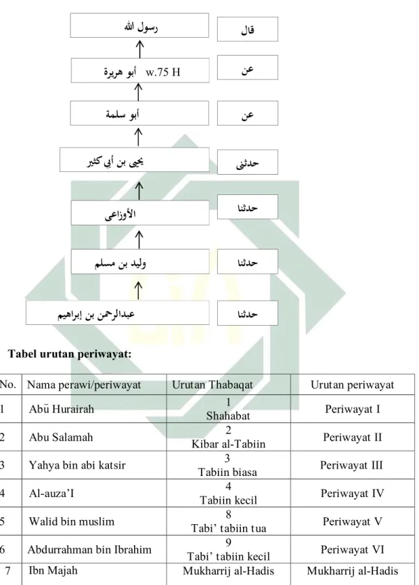 Tabel urutan periwayat: 