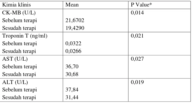 Tabel 1.  Distribusi Karakterisasi Data Laboratorium Sebelum dan                 Sesudah Sesudah  diberikan Terapi  