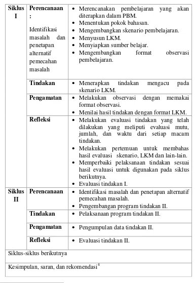 Tabel 3.1 Prosedur penelitian PTK 