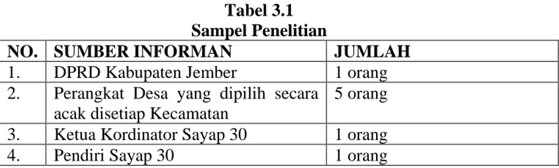 Tabel 3.1  Sampel Penelitian 