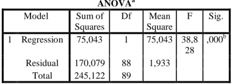 Tabel 10.  ANOVA a Model  Sum of  Squares  Df  Mean  Square  F  Sig.  1  Regression  75,043  1  75,043  38,8 28  ,000 b Residual  170,079  88  1,933  Total  245,122  89 
