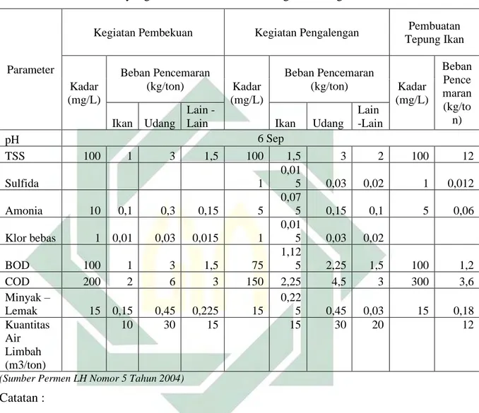 Tabel 2.2 Baku Mutu Air Limbah Bagi Usaha dan/atau Kegiatan Pengolahan  Hasil Perikanan yang Melakukan Satu Jenis Kegiatan Pengolahan 