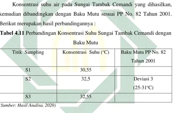 Tabel 4.11 Perbandingan Konsentrasi Suhu Sungai Tambak Cemandi dengan  Baku Mutu 