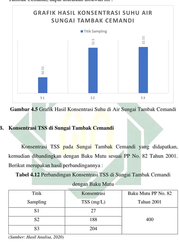 Gambar 4.5 Grafik Hasil Konsentrasi Suhu di Air Sungai Tambak Cemandi 
