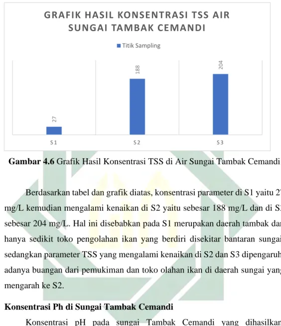 Gambar 4.6 Grafik Hasil Konsentrasi TSS di Air Sungai Tambak Cemandi 