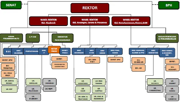 Gambar 3.1 Struktur Organisasi ITB Ahmad Dahlan Jakarta    