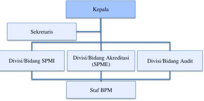 Gambar 3.2 Struktur Organisasi BPM 